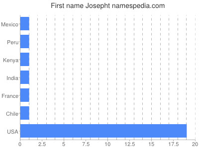 Vornamen Josepht