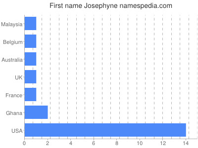 Vornamen Josephyne