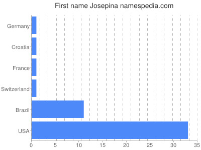 Vornamen Josepina