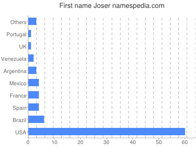 Given name Joser