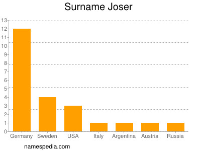 Familiennamen Joser