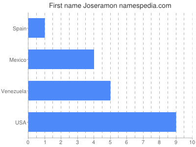 Given name Joseramon