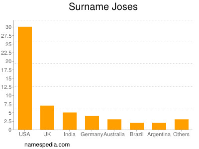 Surname Joses