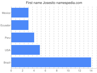 Vornamen Josesito