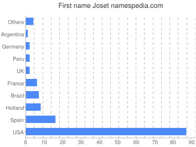 Vornamen Joset