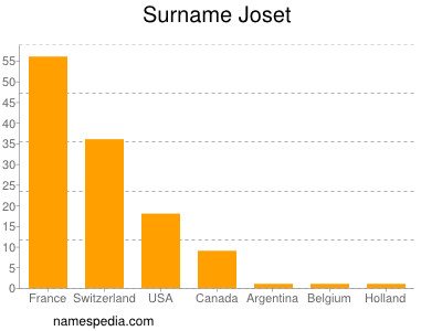 Familiennamen Joset