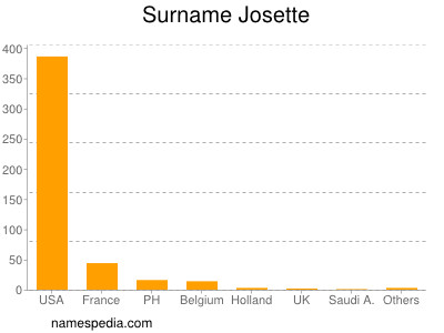 nom Josette