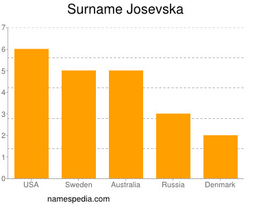 Familiennamen Josevska