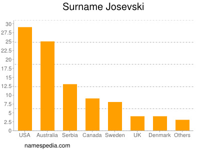 Familiennamen Josevski