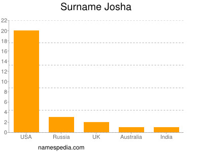 Familiennamen Josha