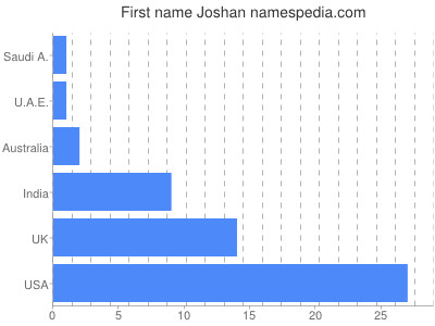prenom Joshan