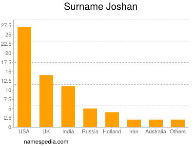 Familiennamen Joshan