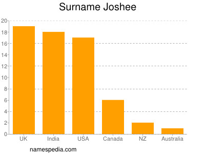 Surname Joshee
