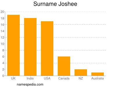 Familiennamen Joshee