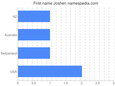 prenom Joshen