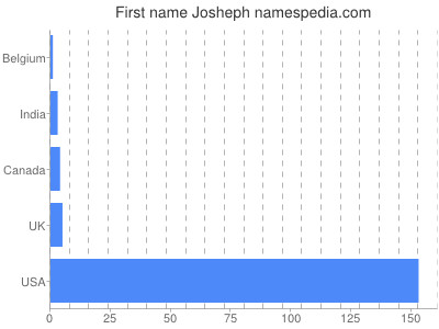 Given name Josheph