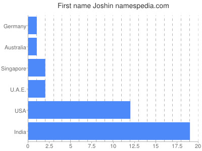 Vornamen Joshin