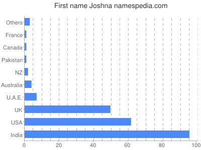 Vornamen Joshna