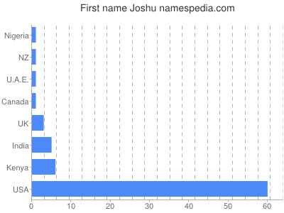 prenom Joshu