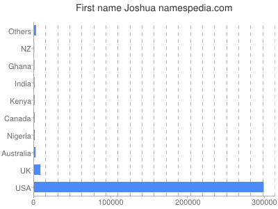 prenom Joshua