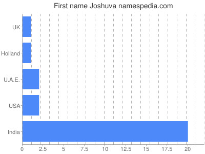 prenom Joshuva