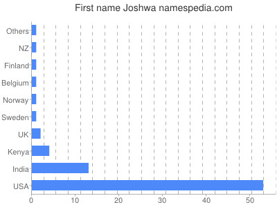 prenom Joshwa