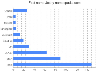 Vornamen Joshy