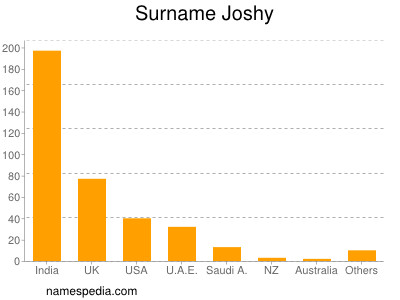 Familiennamen Joshy