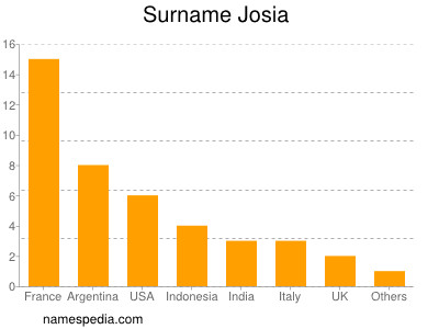 Familiennamen Josia