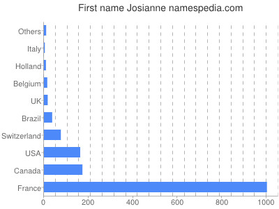 Vornamen Josianne