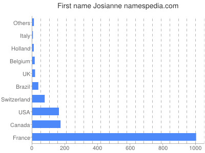 prenom Josianne