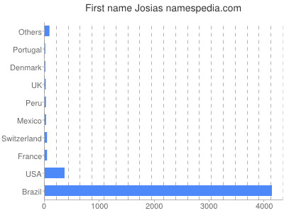 Given name Josias
