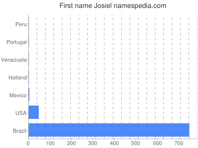 Vornamen Josiel