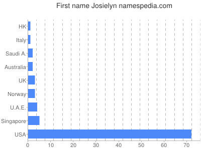 Given name Josielyn