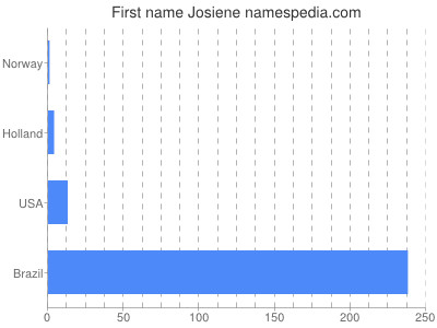 Vornamen Josiene