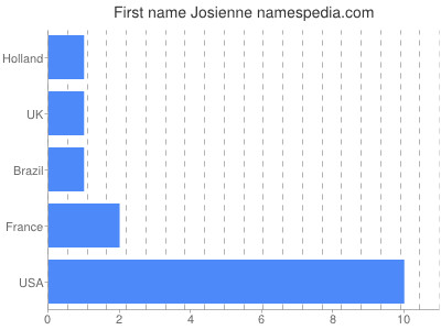 Vornamen Josienne