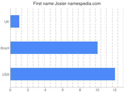Given name Josier