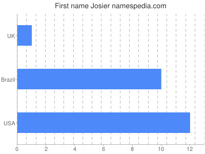 prenom Josier