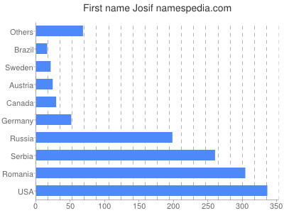 prenom Josif