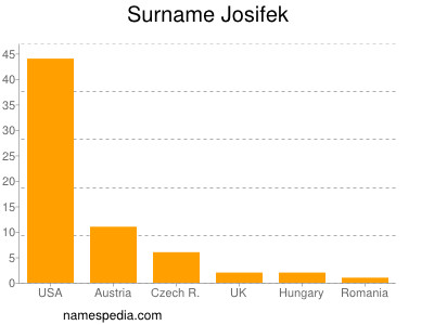 Familiennamen Josifek