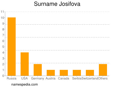 Familiennamen Josifova