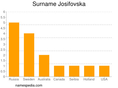 Familiennamen Josifovska