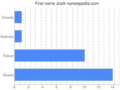 prenom Josik