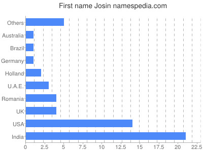 Vornamen Josin