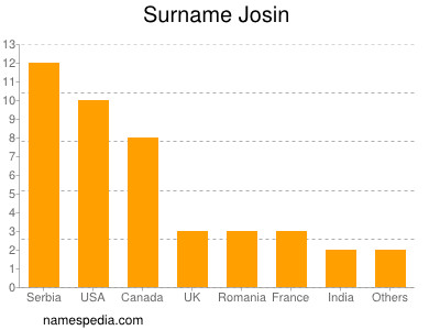 Familiennamen Josin