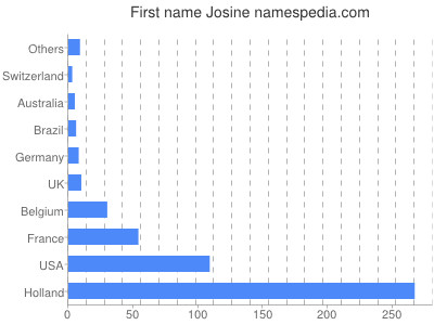 Given name Josine