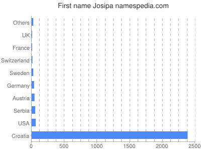 Vornamen Josipa