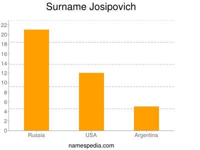 nom Josipovich