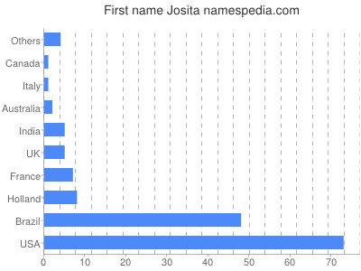 Vornamen Josita