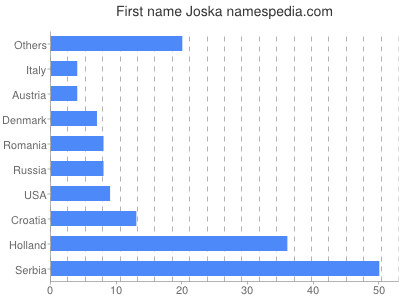 Vornamen Joska